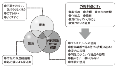 図：スキンケアの基本