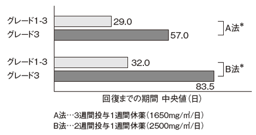 重症度別にみた回復期間(ゼローダの場合)