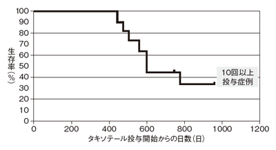 図2：タキソテール10回以上の長期投与例の生存率