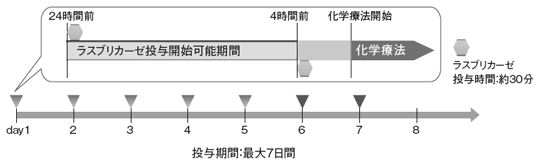 ラスブリカーゼによる治療方法