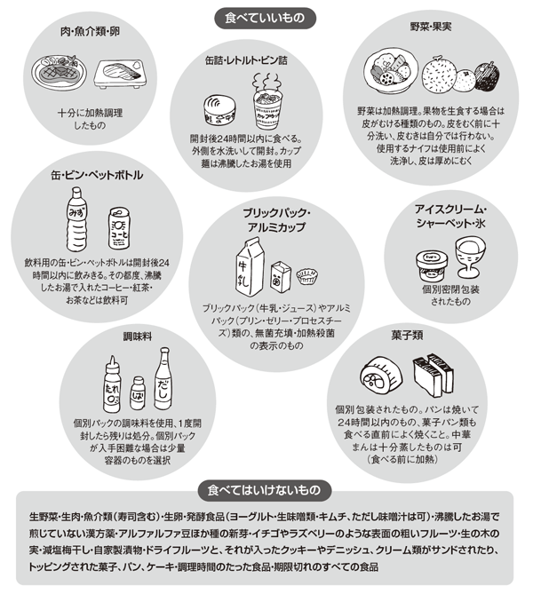 図:白血球数が減少している時期に、食べてよいもの、食べてはいけないもの