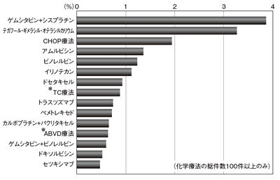 レジメン別重篤な有害事象