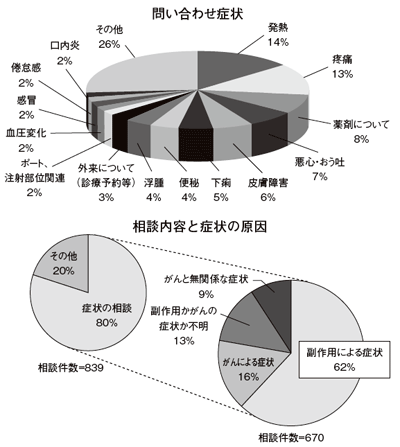 外来化学療法ホットラインに寄せられた相談内容