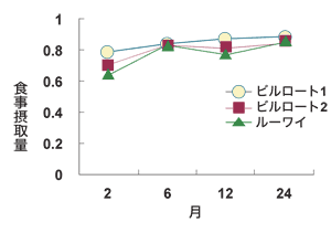 図：胃がん術後の術式別の食事摂取量の変化