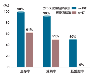 図：ガラス化凍結保存後のヒト卵子の生存、受精および胚盤胞率