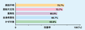 図:亜鉛内服治療の有効性