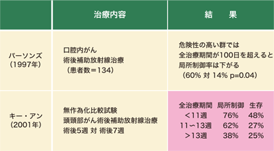 図4 全治療期間の長さによる治療成績の比較