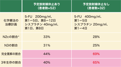 図5 化学放射線療法治療成績の比較（国立がん研究センター東病院）