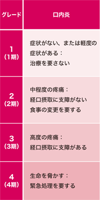 図6 口内炎グレード（進行度）表）