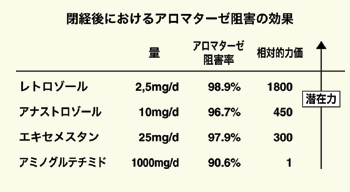 図4　アロマターゼの阻害率