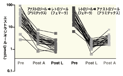 図5　レトロゾールとアナストロゾールの比較