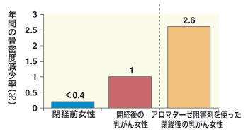 図8　アロマターゼ阻害剤の骨密度への影響