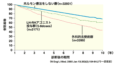 図3 ホルモン療法と骨折の関係