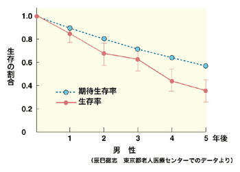 図4 大腿骨頸部骨折者の生存率と期待生存率