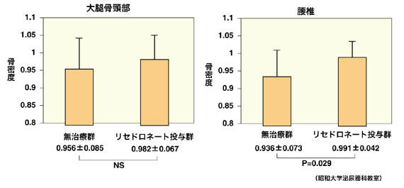 図5 骨密度に対するビスフォスフォネートの効果