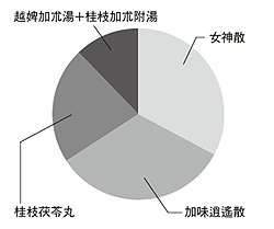 図6 ホットフラッシュに対する有効薬剤