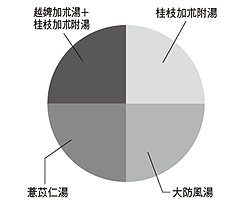 図7 関節痛に対する有効薬剤
