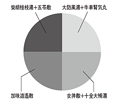 図8 倦怠感に対する有効薬剤