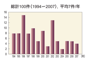 図：日本における人工尿道括約筋手術件数