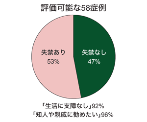 図：人工尿道括約筋手術を受けた患者の評価