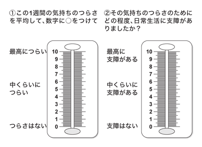 図:つらさと支障の寒暖計