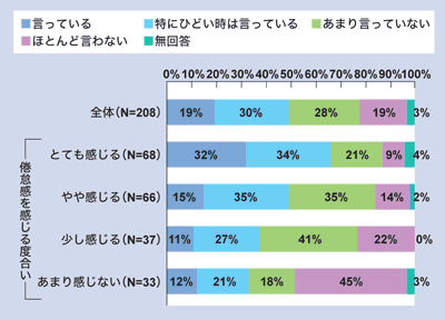図:倦怠感を医師や看護師などに言っていますか
