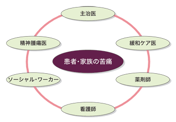 図:全人的苦痛を支える多職種チーム