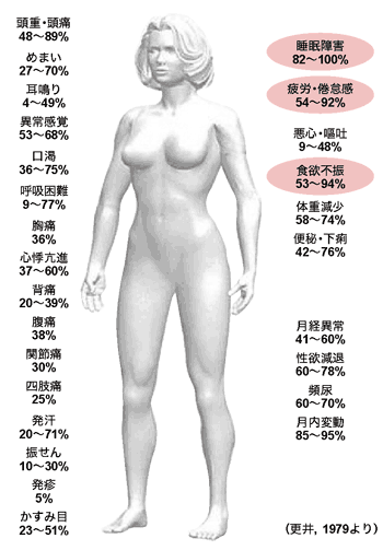 図:うつ病における各種身体症状の出現率