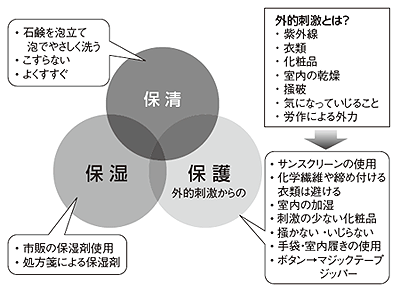 図6 スキンケアのポイント