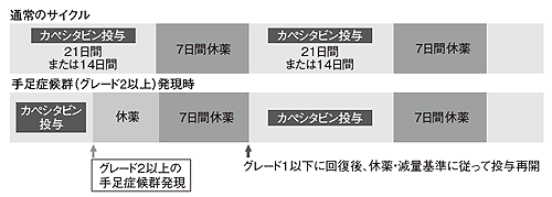 図6 手足症候群が現れたときのカペシタビンの休薬スケジュール