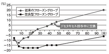図6 フローズングローブの温度変化
