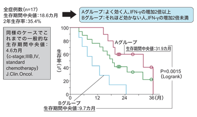 図:INF-γ産生能によるNKT細胞療法の効果の違い