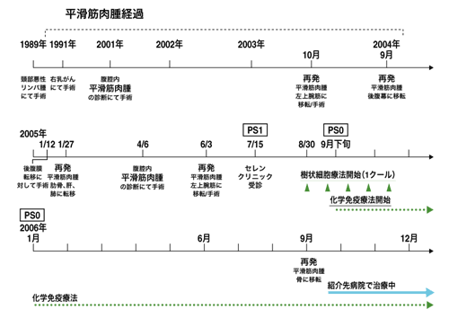 図:化学免疫療法で効果が現れた例