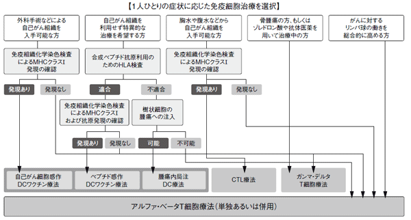 図3 個別化医療の流れ