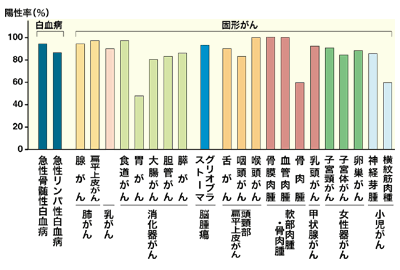 図:ほとんどのがんに高発現するWT1ペプチド