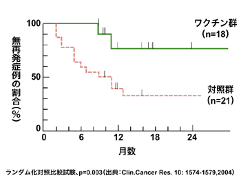 図1　自家がんワクチンによる肝がん再発抑制効果
