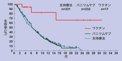 図:標準治療がきかなくなった大腸がんへのペプチドワクチンの効果