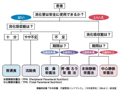 図2：栄養管理の選択法