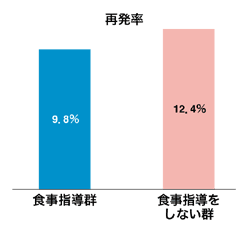 図：再発率