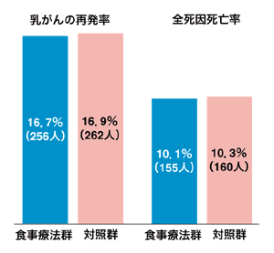 図2 乳がんの食事療法の効果（7.3年の追跡調査）