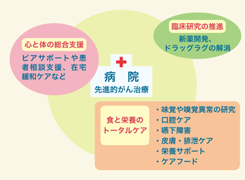 図：千葉県がんセンターが推進するプロジェクト「食と栄養のトータルケア」