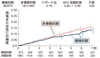 図1 乳がん患者における低脂肪食の効果