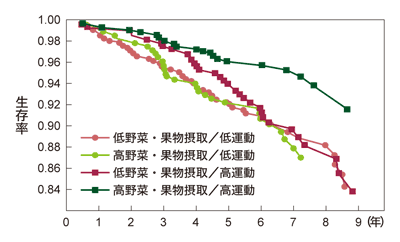 図2 乳がん患者における野菜・果物摂取、運動の効果