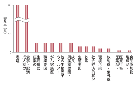 図4 がんの発生に影響する因子