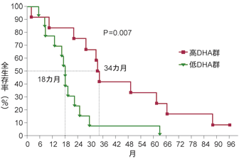 図7 転移性乳がん患者におけるDHAの効果