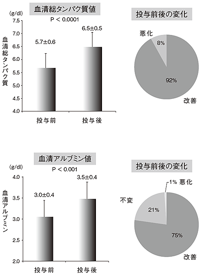 膵がん化学療法中の栄養サポートによる効果