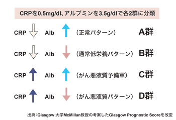 図：CRPとアルブミン（Alb）を用いたがん悪液質の評価
