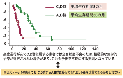 図:高度進行がん(ステージ4)におけるがん悪液質評価各群の長期生存率