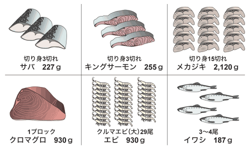 図:1日2gのEPAを魚から摂取するために必要な量