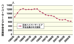 図：日本ハイパーサーミア学会会員の年次推移